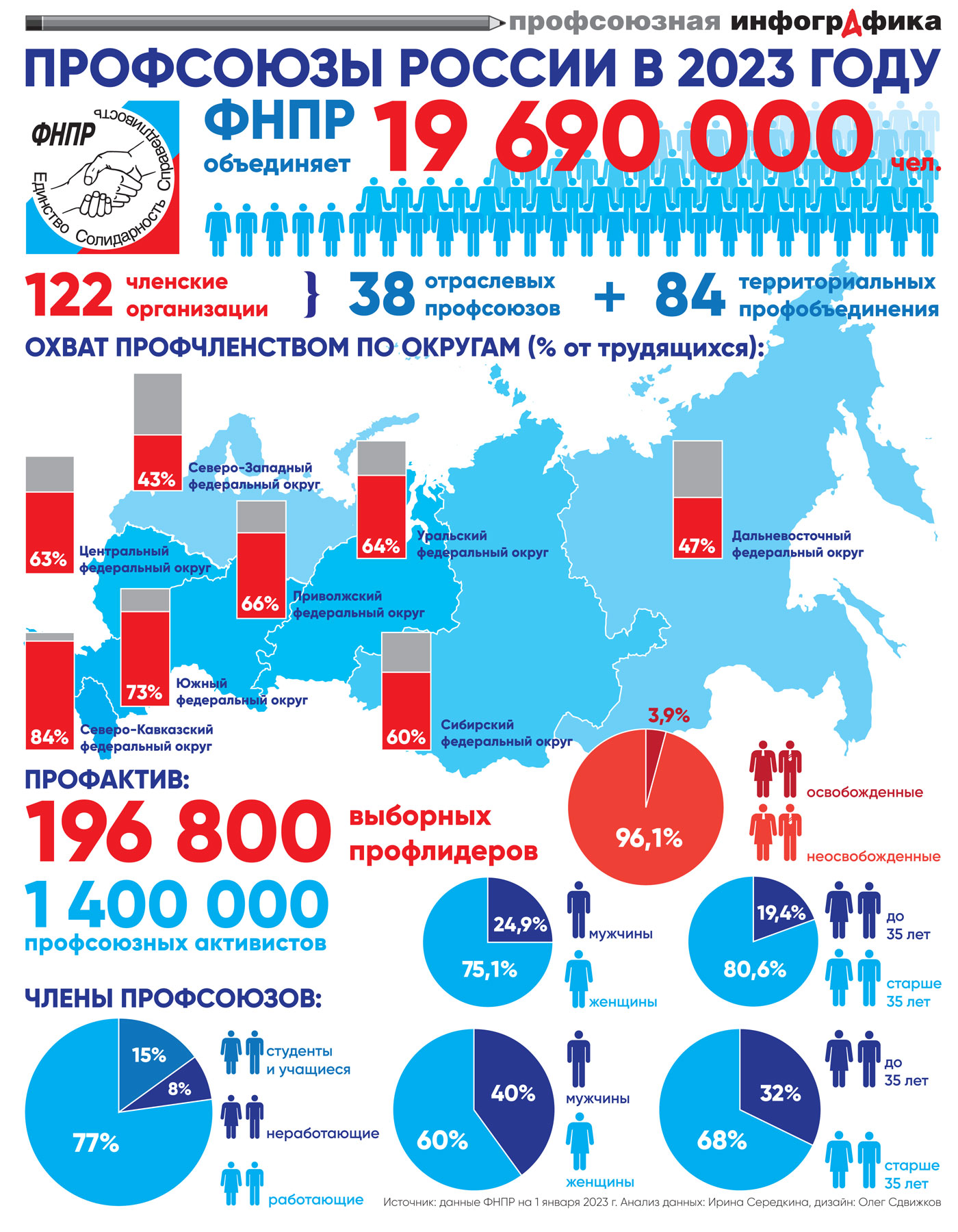  Профсоюзы России в 2023 году
