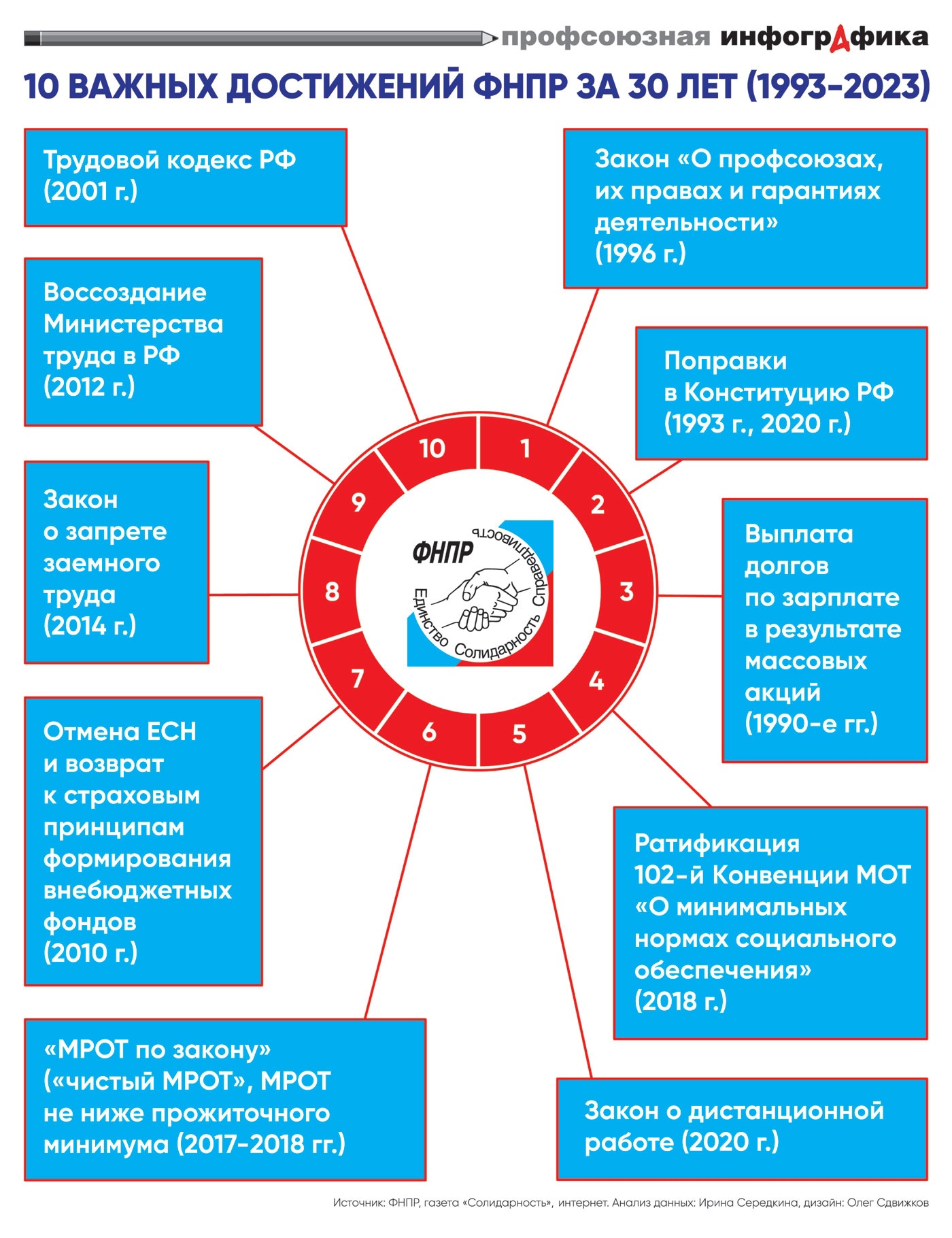 О действиях профсоюза конкретно. Достижения ФНПР